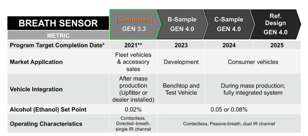 Figura 1 Calendario de desarrollo de alto nivel hasta 2025 para el sensor de aliento DADSS.