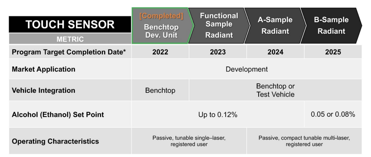 Figura 2 Calendario de desarrollo de alto nivel hasta 2025 para el sensor táctil DADSS.  
